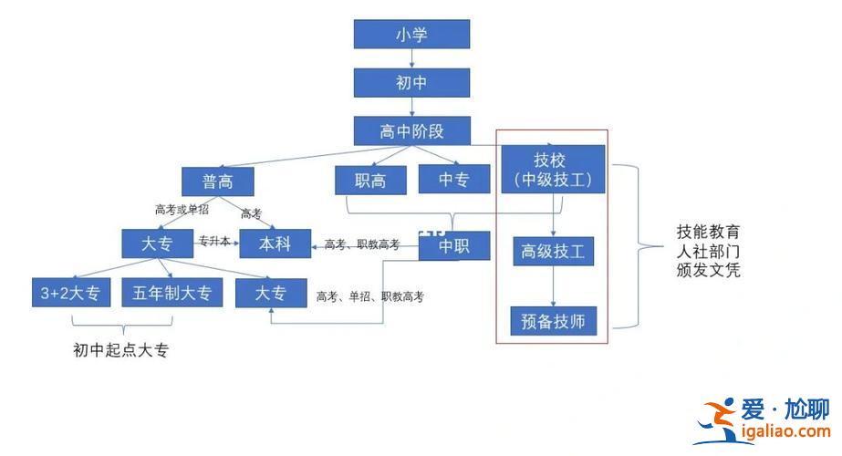 職高生升學？職高的升學途徑有哪些？