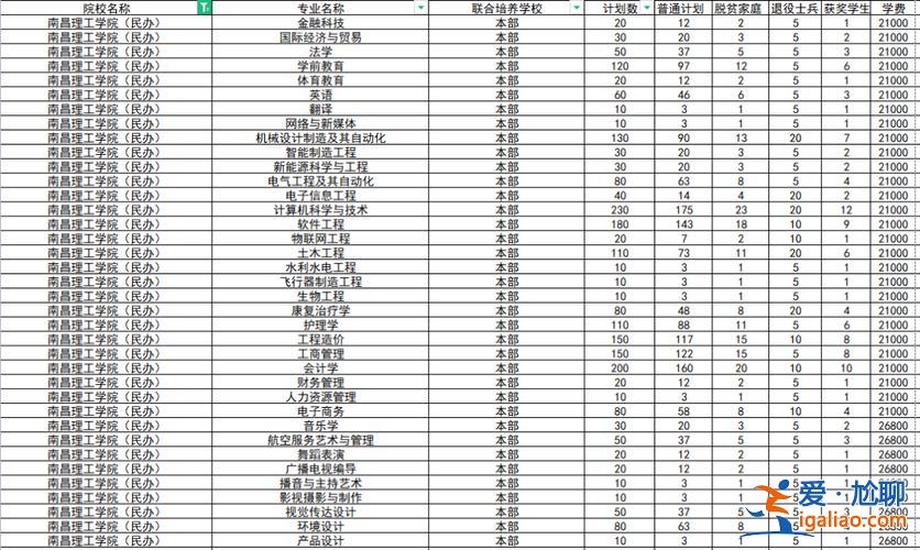 南昌理工學(xué)院專升本考試科目，南昌理工2024專升本學(xué)費(fèi)？