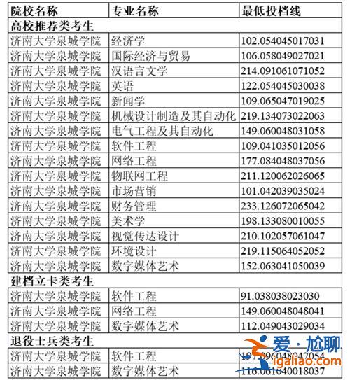 濟南大學泉城學院專升本分數線 山東省專升本的院校？
