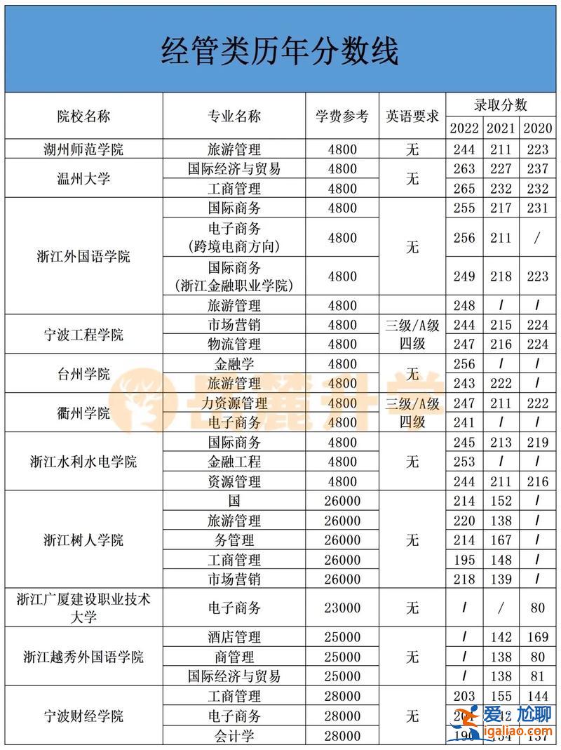 2017年浙江專升本分數線 浙江專升本2023年分數線會降嗎？