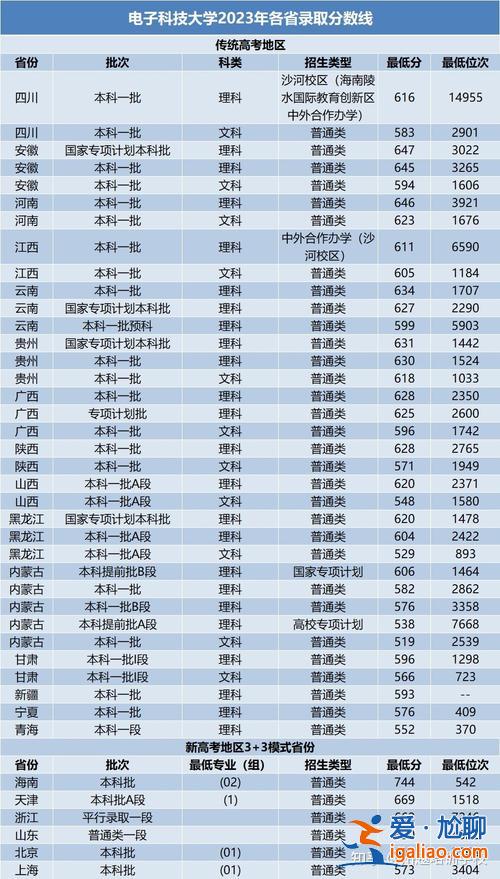 電子科技大學考專升本(電子科大成都學院專升本錄取分數線2023)？