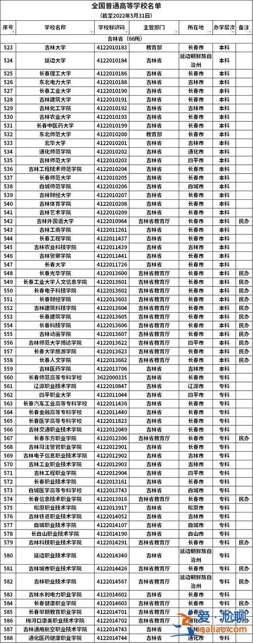 2022吉林省專升本報(bào)名院校 吉林省可以專升本的院校有哪些？