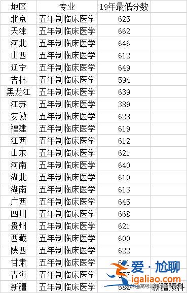 首都醫(yī)科大專升本分?jǐn)?shù)，中升本醫(yī)學(xué)什么大學(xué)？