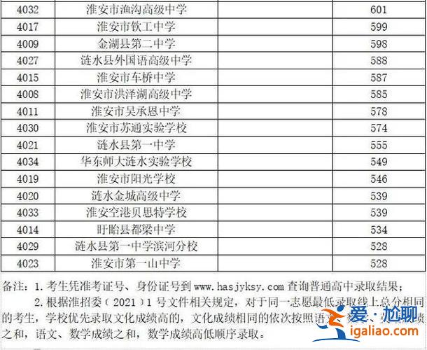 淮安各高中的升學率(淮安市高中升學率排名)？