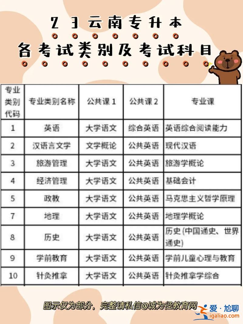 云南統招專升本需要考些什么科目 云南建筑工程專升本考試科目？