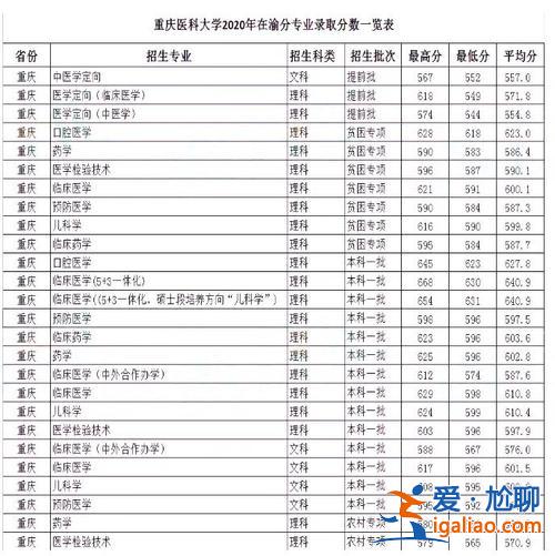 重醫(yī)專升本分?jǐn)?shù)線2017，考重慶醫(yī)科大學(xué)對于專升本的學(xué)生難度大嗎？