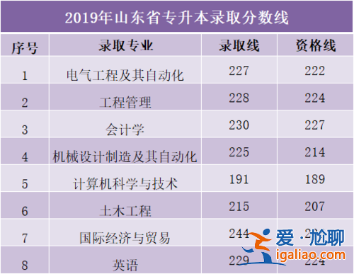 琴島學(xué)院專升本分?jǐn)?shù)線，青島理工大學(xué)琴島學(xué)院怎樣？
