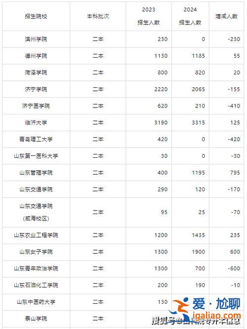 山東專升本17分數(shù)線，山東專升本2024年分數(shù)線？