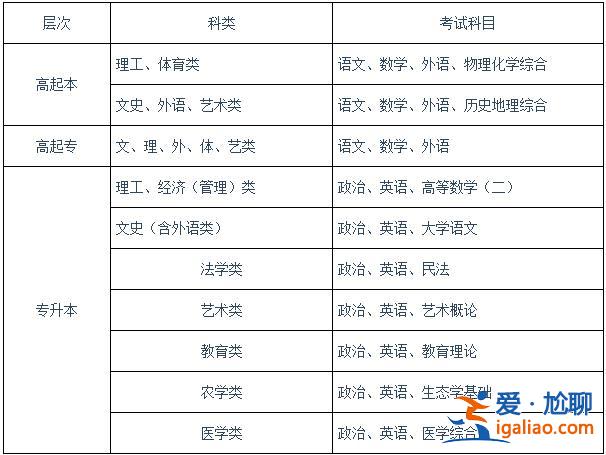 醫學成人高考專升本科目 成人高考臨床醫學專升本考試科目及時間？