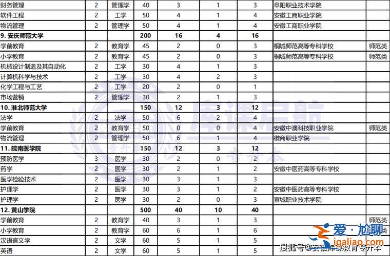 合肥師范學(xué)院專升本招生計(jì)劃？2024年安徽專升本有哪些學(xué)校？