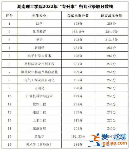 2017山西專升本錄取分數線，山西省歷屆醫學類專升本的分數線是多少？
