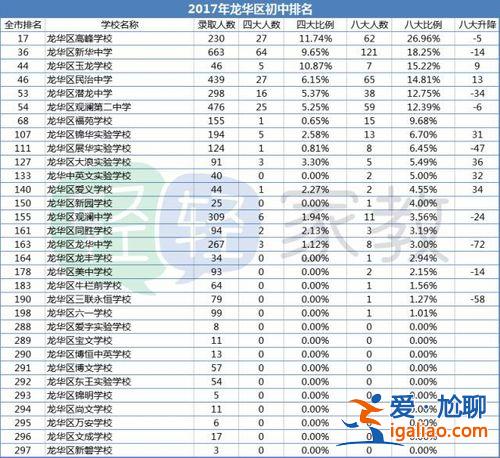 龍華區升學 龍華中學初中重點班哪幾班？