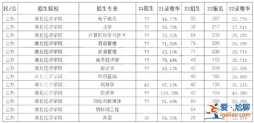 湖北經濟學院專升本難？2019年湖北經濟學院專升本財務管理專業考試難嗎錄取率是多少？