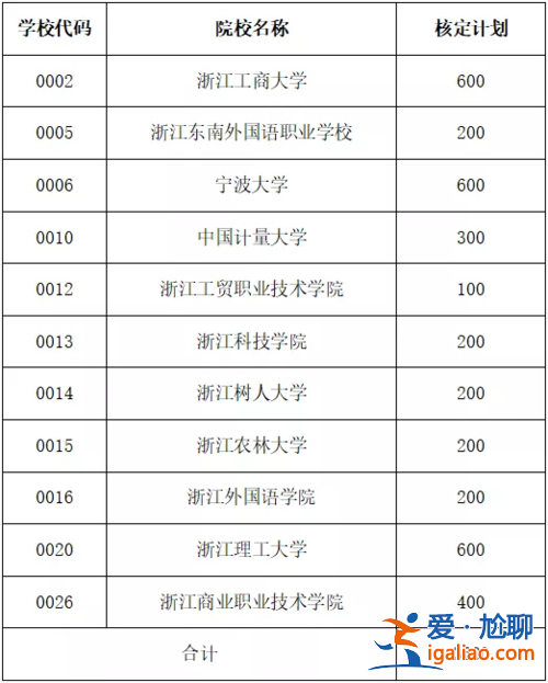 浙江省專升本學校名單，浙江專升本的學校有哪些？