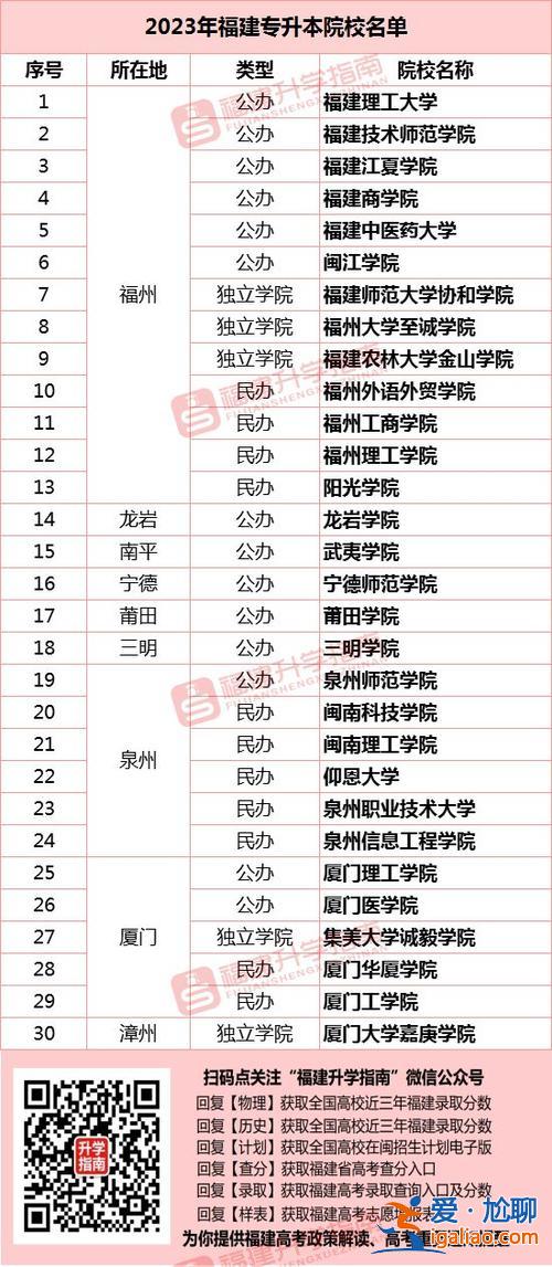 歷山學院專升本分數線(歷年福建省專升本各招生院校各專業最低錄取分數)？