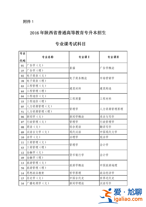 普通高等教育專升本考試科目 專升本考什么科目？