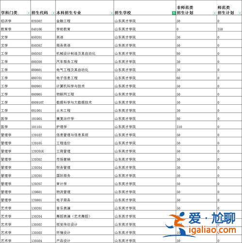 山東英才學院可以專升本嗎，2024年山東英才學院專升本學費？