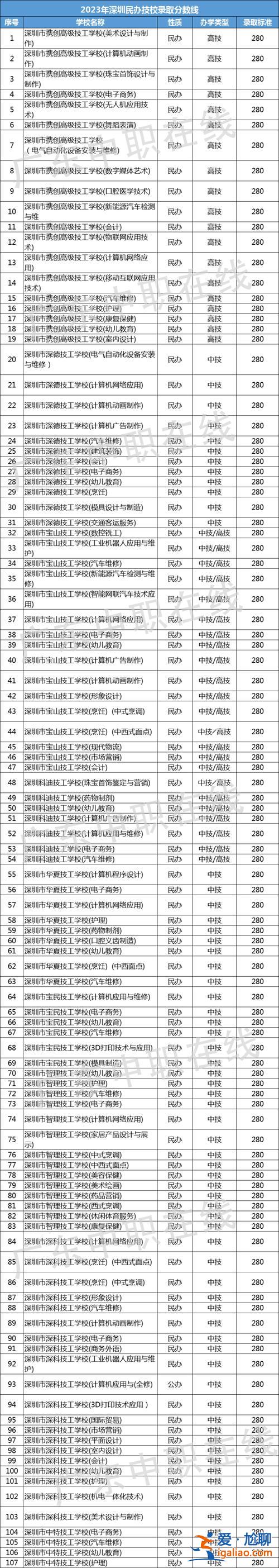 中專職校技校哪個可以升學，中專職高和技校哪個錄取分數高？