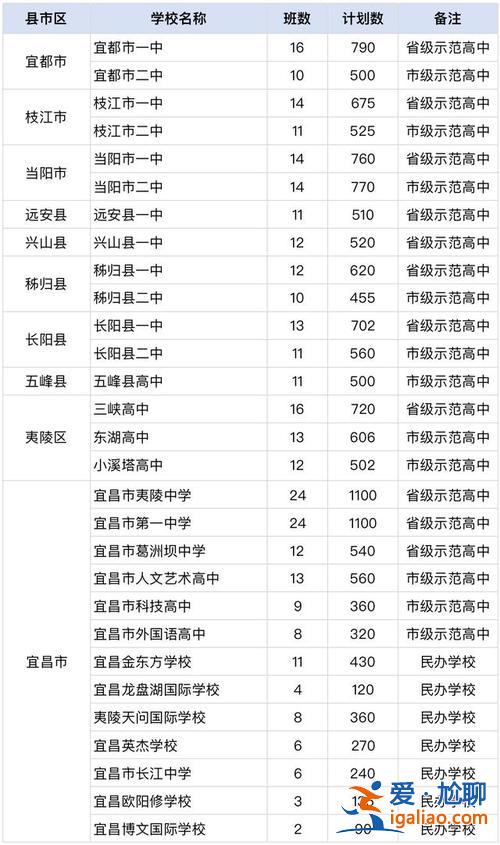 宜昌各學校升學率排行？宜昌高中一本率排名？