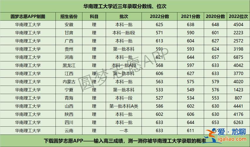 華工升學(xué)率，華南理工大學(xué)分?jǐn)?shù)線為何這么高？