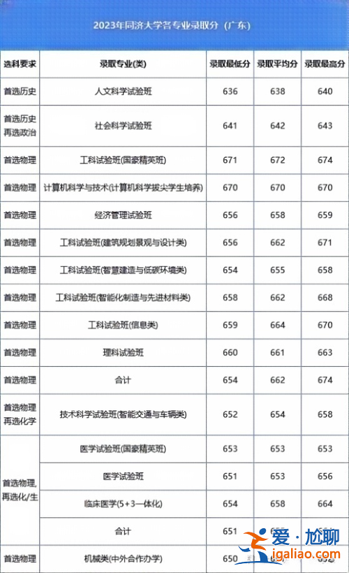 同濟大學專升本報名(同濟大學專升本分數線2019)？