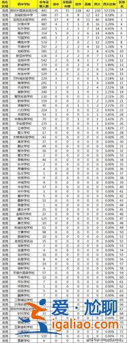 2019年龍崗區(qū)初中升學(xué)(深圳龍崗中考學(xué)生人數(shù)2024年)？