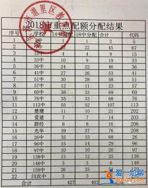 哈爾濱高中升學分配情況？哈爾濱高中配額是怎么分配的？