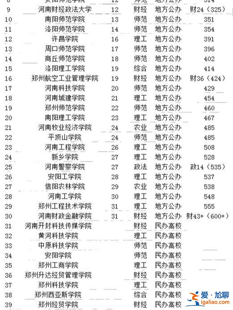 鄭州新聯合專升本地址 河南學前教育專升本院校排名？