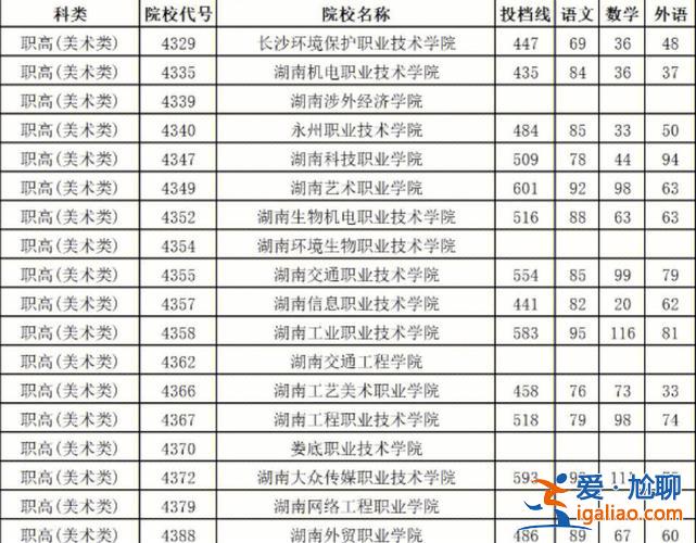 永州祁陽中職對口升學分數 湖南職高對口高考總分多少？