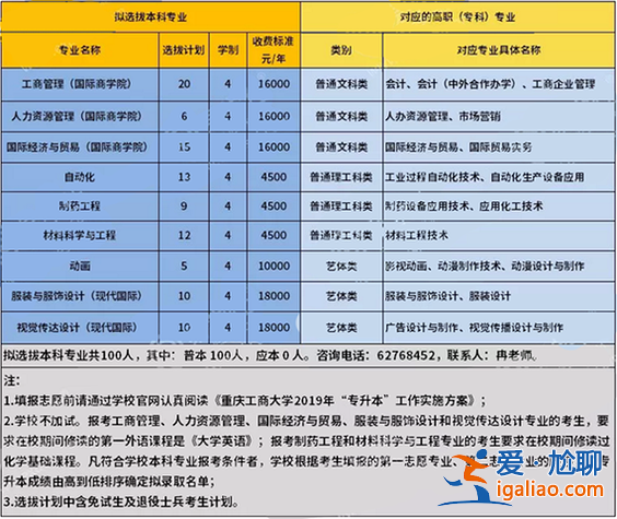 專升本到重慶工商大學，重慶工商職業學院有幾個升本專業？