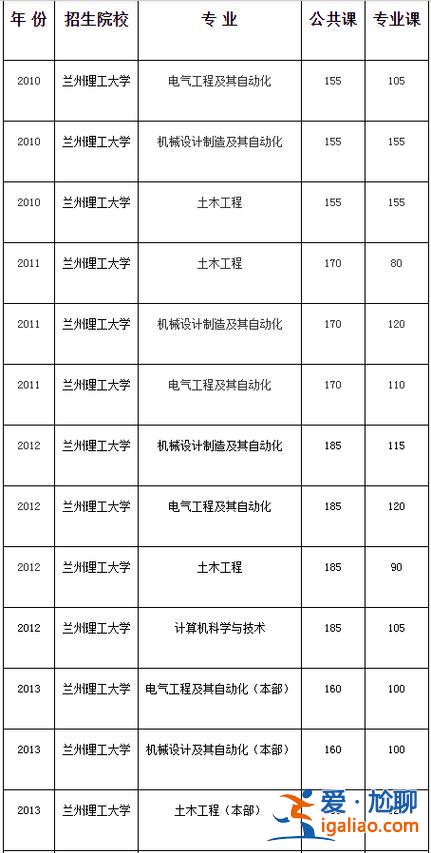 蘭州理工專升本難不難？蘭理工專升本容易嗎？