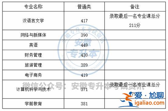 專升本考皖西學院難度，安徽專升本考皖西學院多少分能錄取？