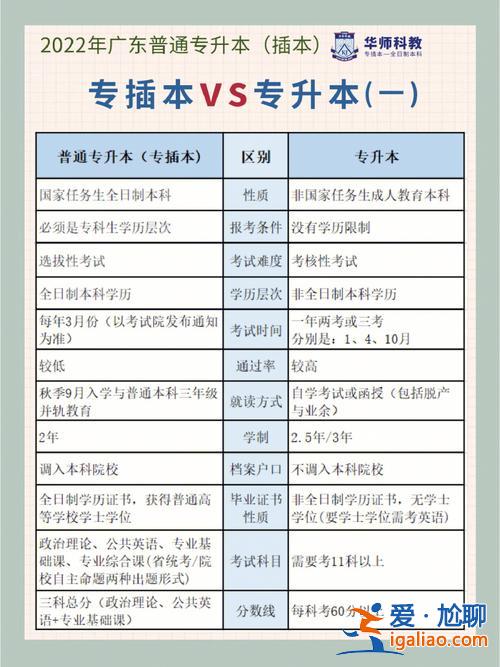 專升本業余和函授區別(專升本函授和業余的區別是什么)？
