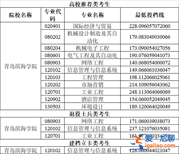 升學率標題 青島濱海學院初中部升學率怎么樣？