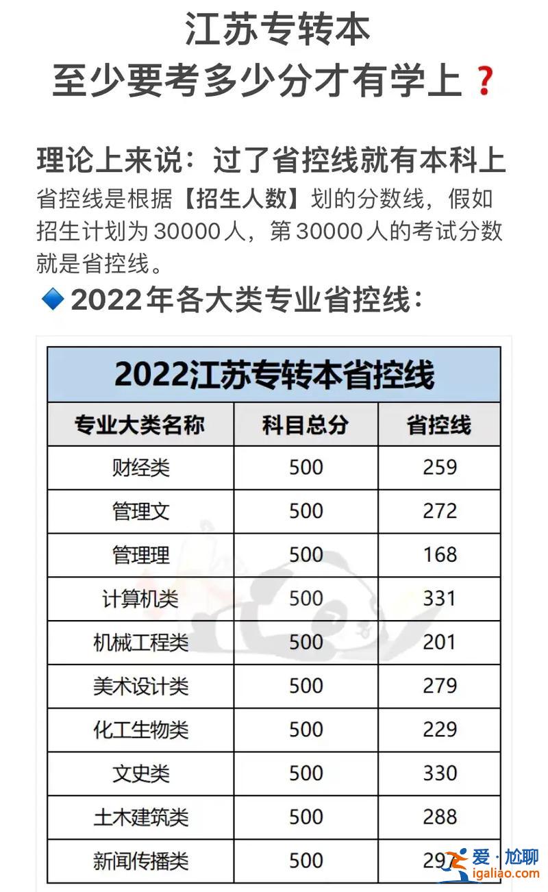 專升本考多少分能考上？專轉本一般多少分穩過？