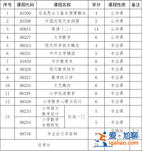自學(xué)專升本專業(yè)有哪些？專升本什么科目比較容易？