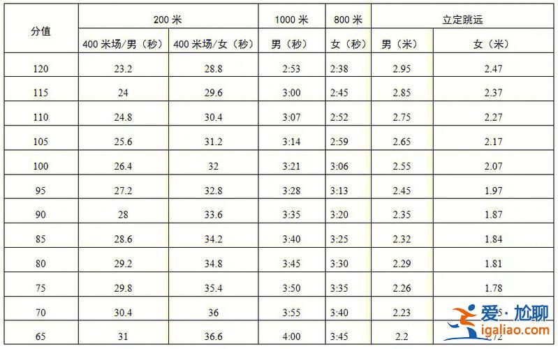升學(xué)考跳繩嗎(中考體育有一百米嗎)？