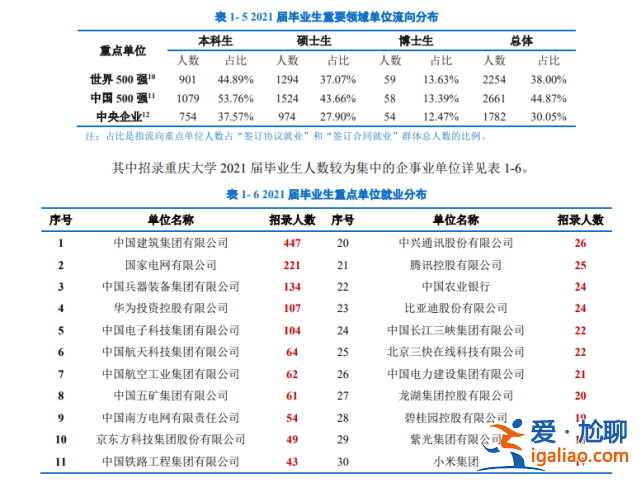 重慶大學(xué)歷屆升學(xué)就業(yè) 重慶大學(xué)怎么樣畢業(yè)好找工作嗎？