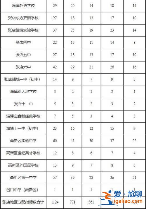 張店初中區(qū)實(shí)驗(yàn)升學(xué)率？淄博市初中升學(xué)率排名？
