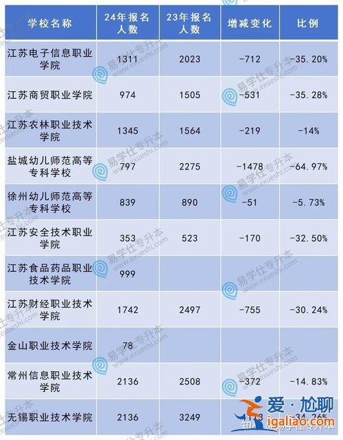 廣東專升本考試信息網(wǎng)，廣東專升本歷年報(bào)考人數(shù)？