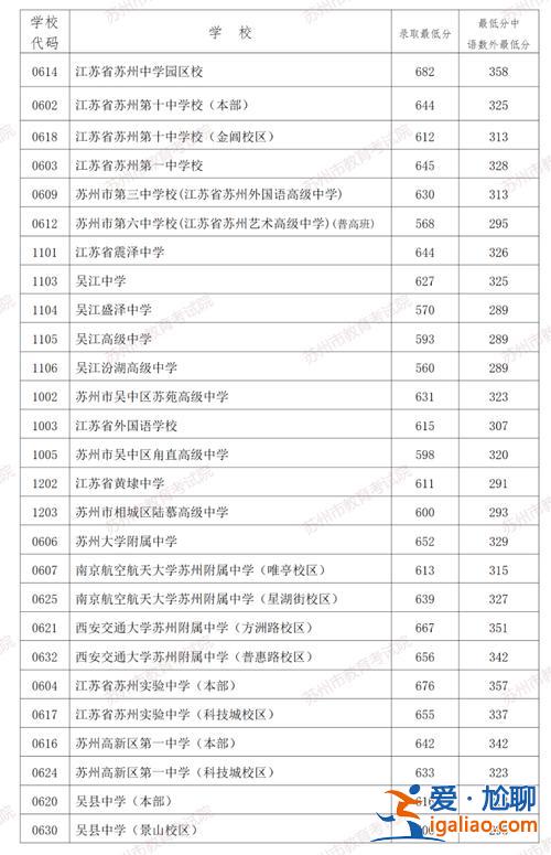 蘇州園區(qū)中學(xué)中考升學(xué)分?jǐn)?shù) 2024江蘇蘇州中考分?jǐn)?shù)線？