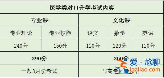 對(duì)口升學(xué)生理學(xué)基礎(chǔ)？醫(yī)學(xué)類對(duì)口升學(xué)考試科目有什么啊？