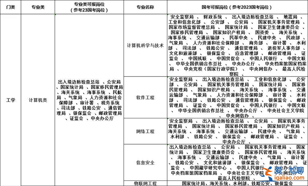 自動化就業升學情況調查(化工儀表及自動化對口升學考什么)？