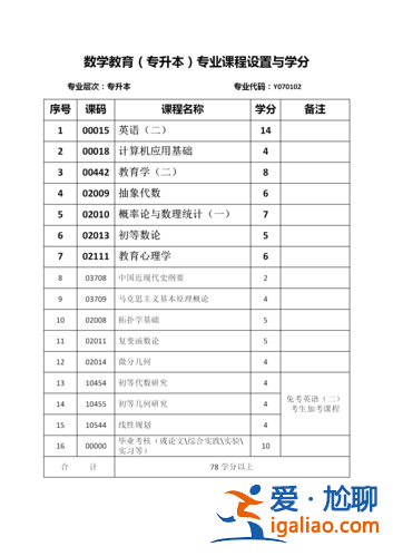 專升本自考考試科目？專升本考試內(nèi)容包括什么？