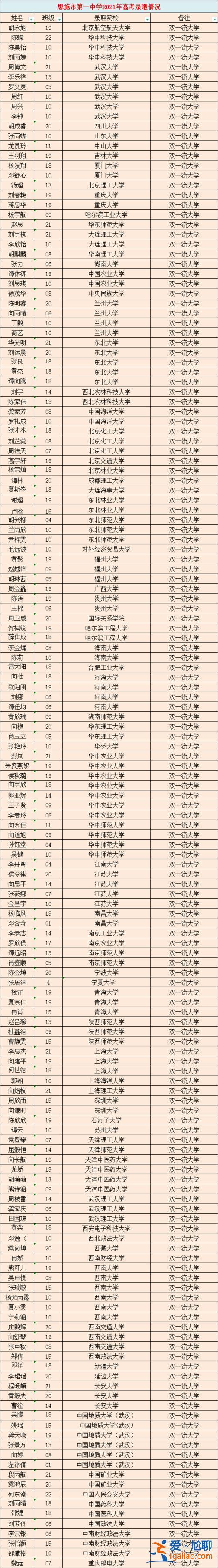 恩施白果初中升學率排名 恩施一中和恩施高中有什么區別？