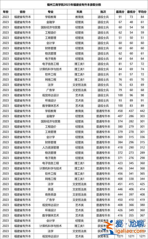 集美大學(xué)專升本專業(yè)，福建商學(xué)院可以專升本的專業(yè)有哪些？