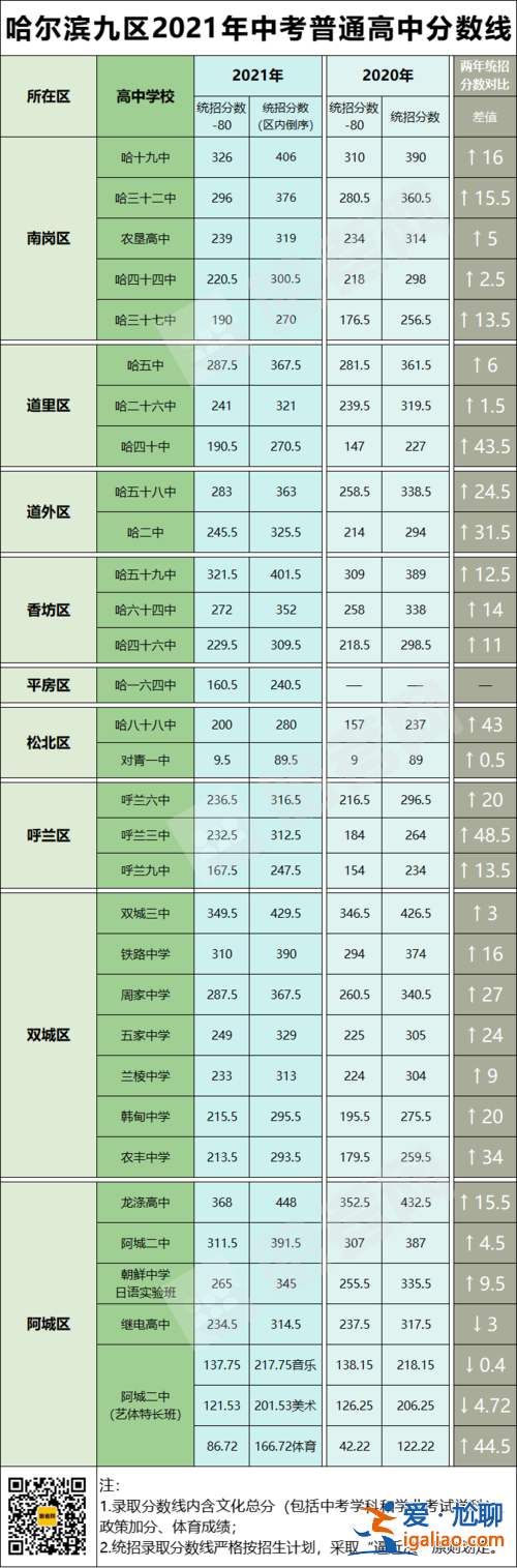 哈爾濱市二中升學(哈爾濱中考323分能上什么學校)？