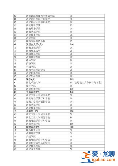 西安統(tǒng)招專升本的大學(xué)，陜西公辦專本貫通的學(xué)校有哪些？