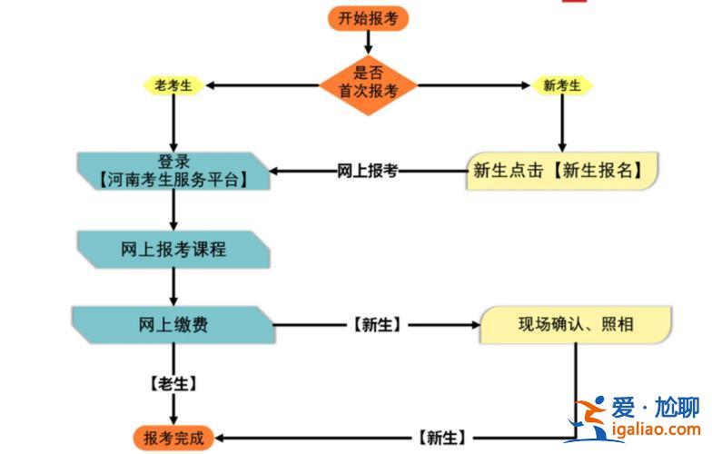 自考專升本報名網站？各地自考專升本的考試報名流程？
