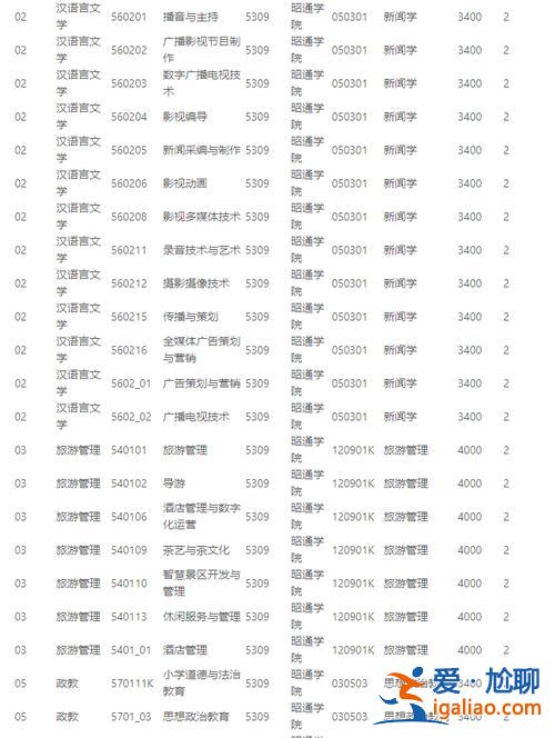 昭通學(xué)院2017專升本？云南理工職業(yè)學(xué)院能不能專升本？